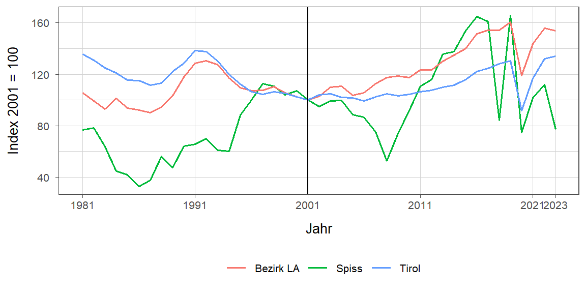 Liniendiagramm, beschreibt die zuvor beschriebenen Daten