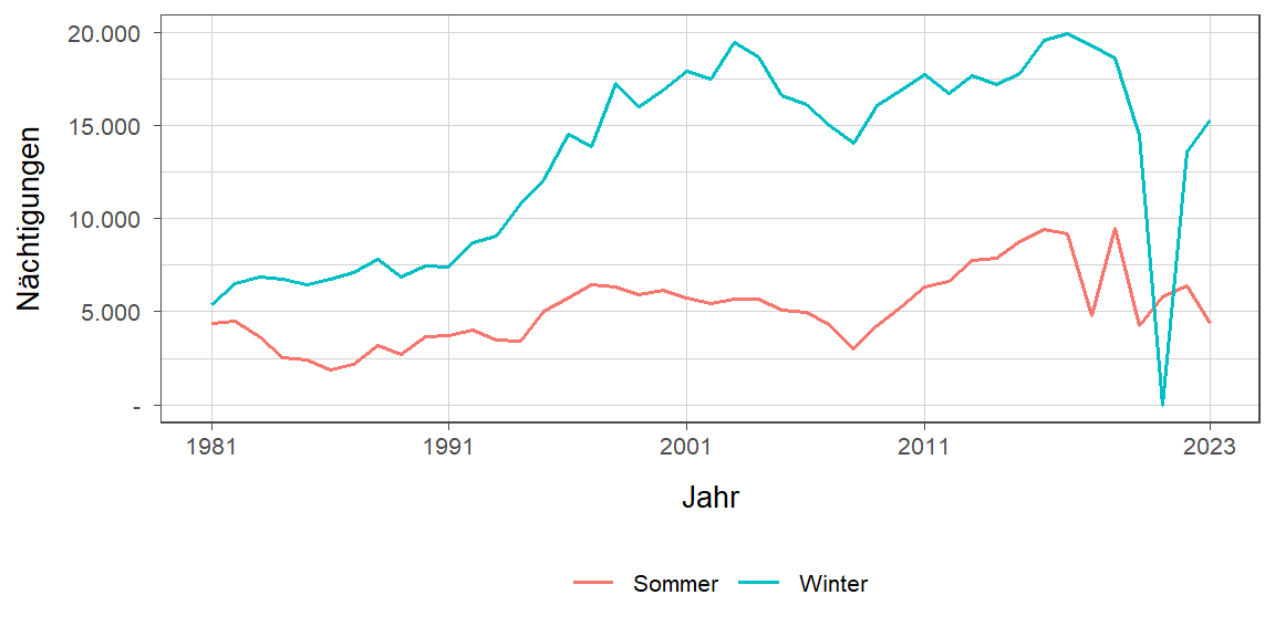 Liniendiagramm, zeigt den Vergleich Sommer- zu Winternächtigungen