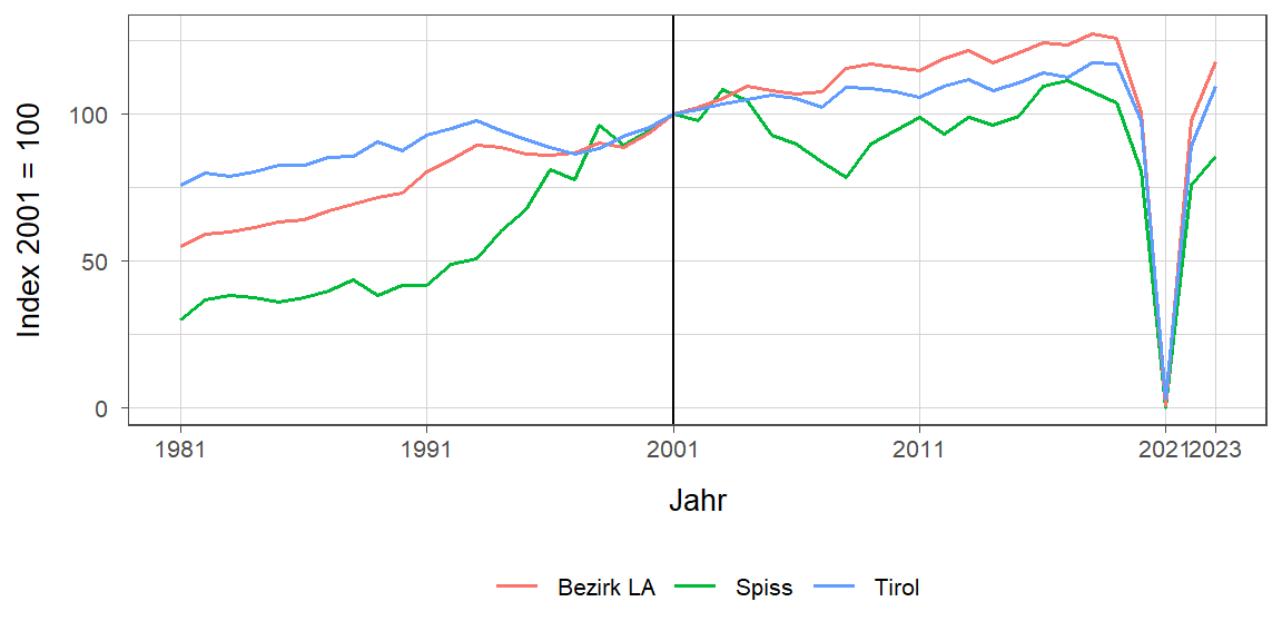 Liniendiagramm, beschreibt die zuvor beschriebenen Daten