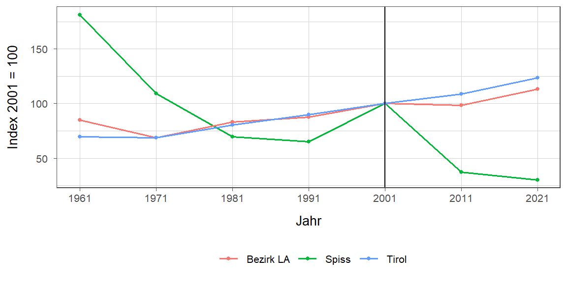 Liniendiagramm, beschreibt die zuvor beschriebenen Daten