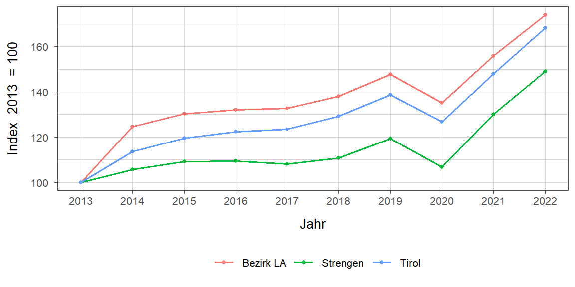 Liniendiagramm, beschreibt die zuvor beschriebenen Daten