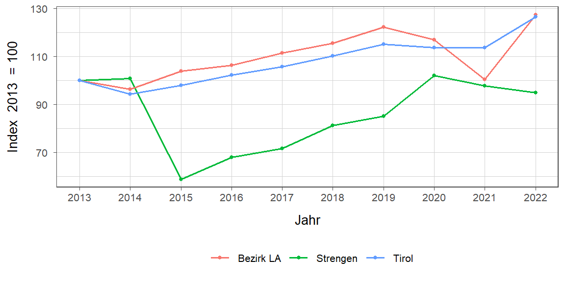 Liniendiagramm, beschreibt die zuvor beschriebenen Daten