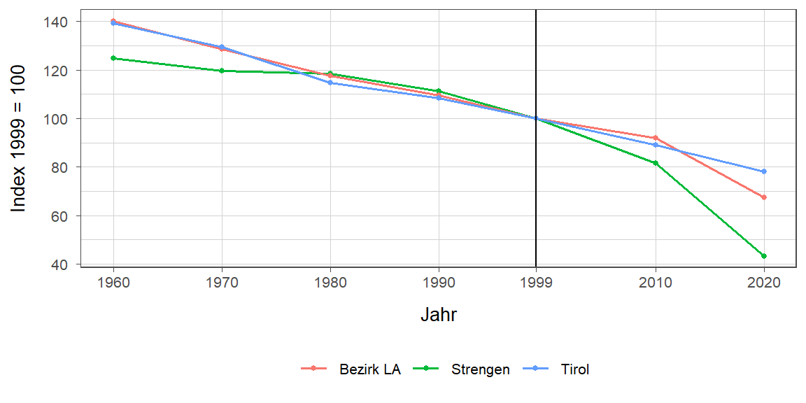 Liniendiagramm, beschreibt die zuvor beschriebenen Daten