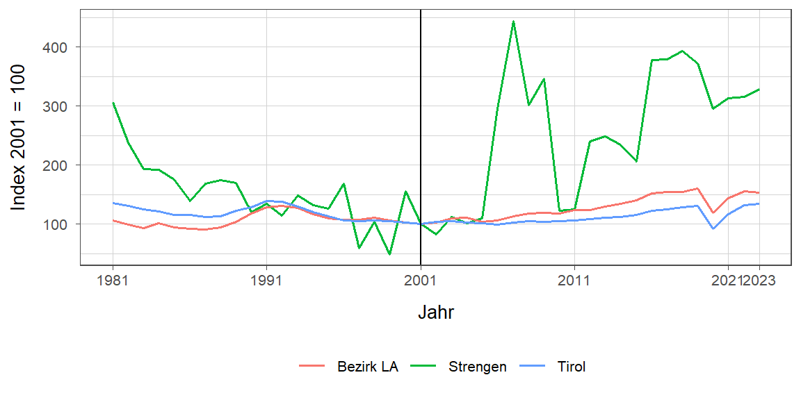 Liniendiagramm, beschreibt die zuvor beschriebenen Daten