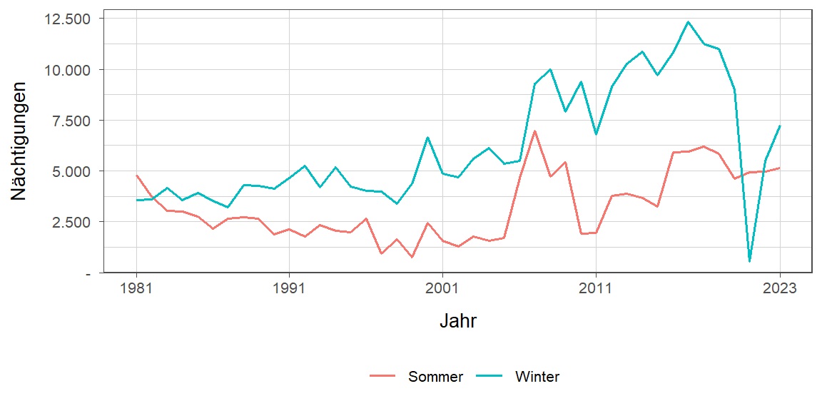 Liniendiagramm, zeigt den Vergleich Sommer- zu Winternächtigungen