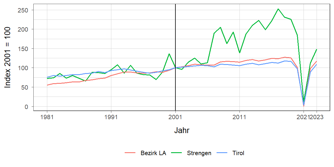 Liniendiagramm, beschreibt die zuvor beschriebenen Daten