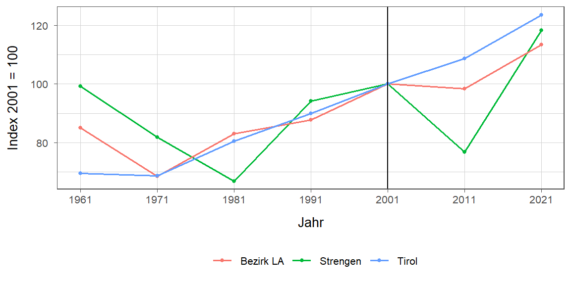 Liniendiagramm, beschreibt die zuvor beschriebenen Daten