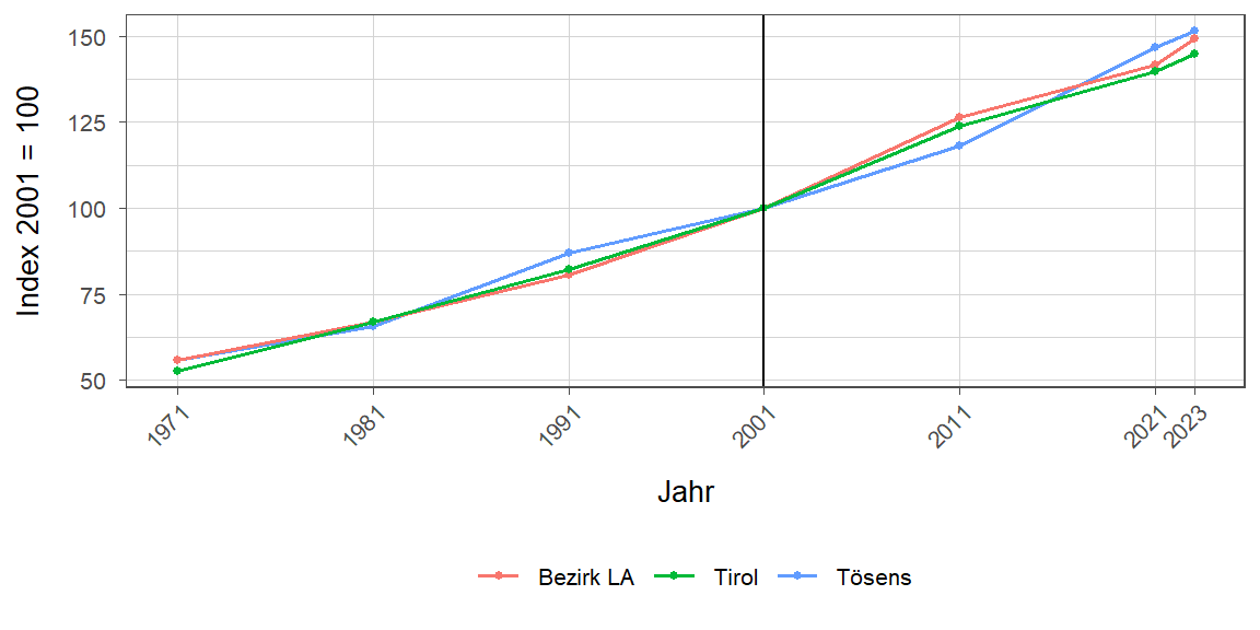 Liniendiagramm, beschreibt die zuvor beschriebenen Daten