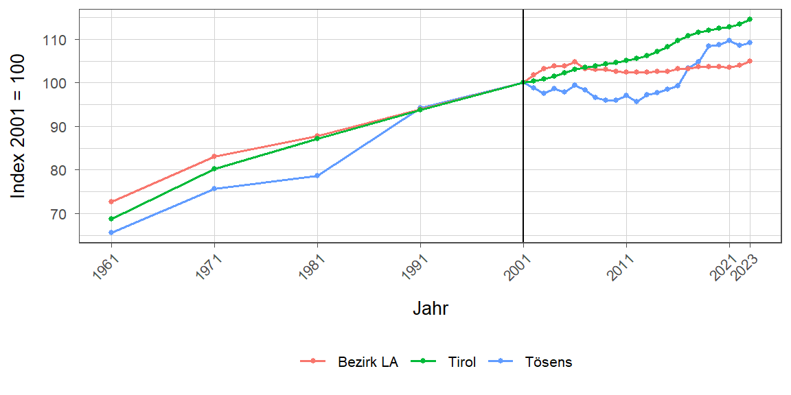 Liniendiagramm, beschreibt die zuvor beschriebenen Daten