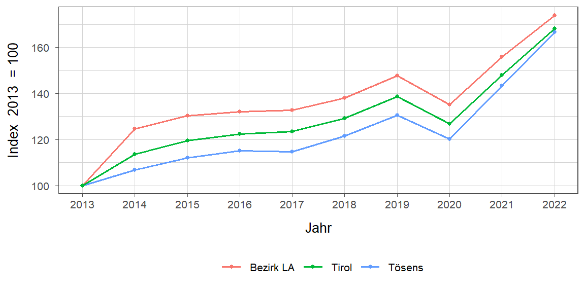 Liniendiagramm, beschreibt die zuvor beschriebenen Daten