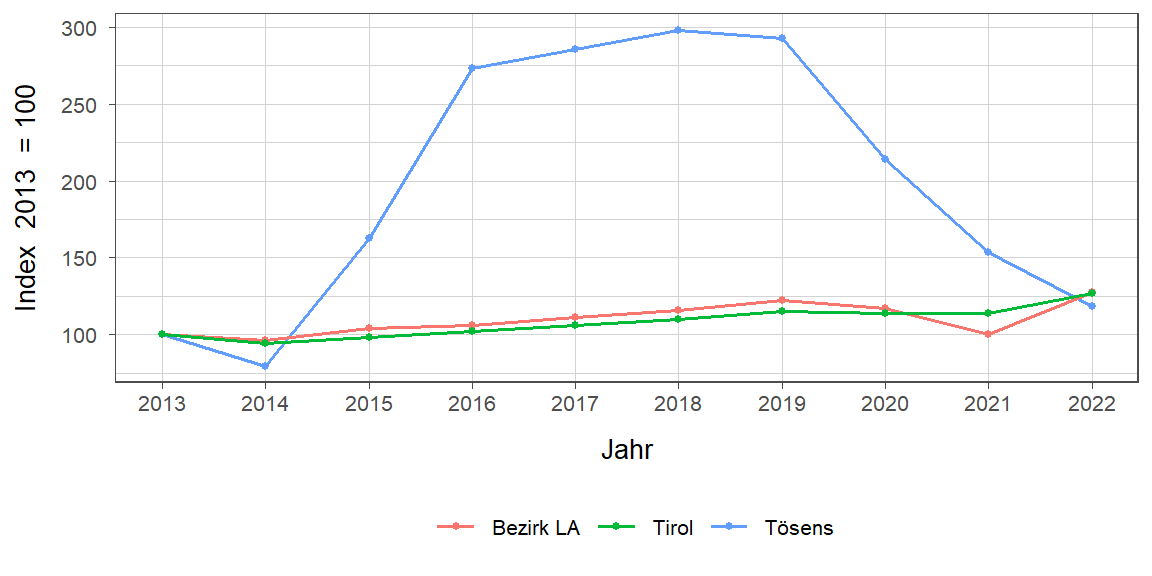 Liniendiagramm, beschreibt die zuvor beschriebenen Daten