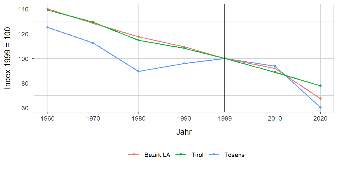 Liniendiagramm, beschreibt die zuvor beschriebenen Daten