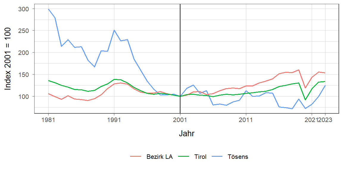 Liniendiagramm, beschreibt die zuvor beschriebenen Daten