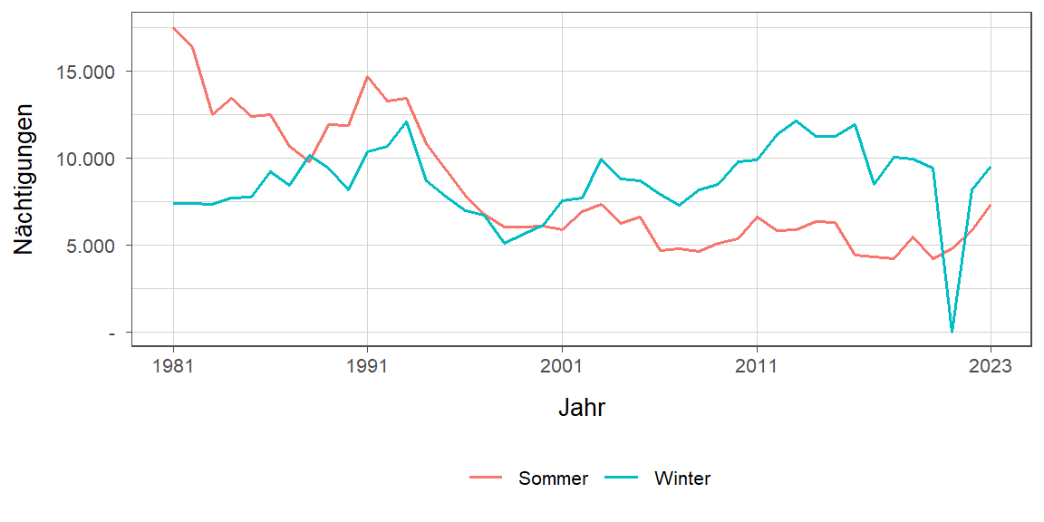 Liniendiagramm, zeigt den Vergleich Sommer- zu Winternächtigungen