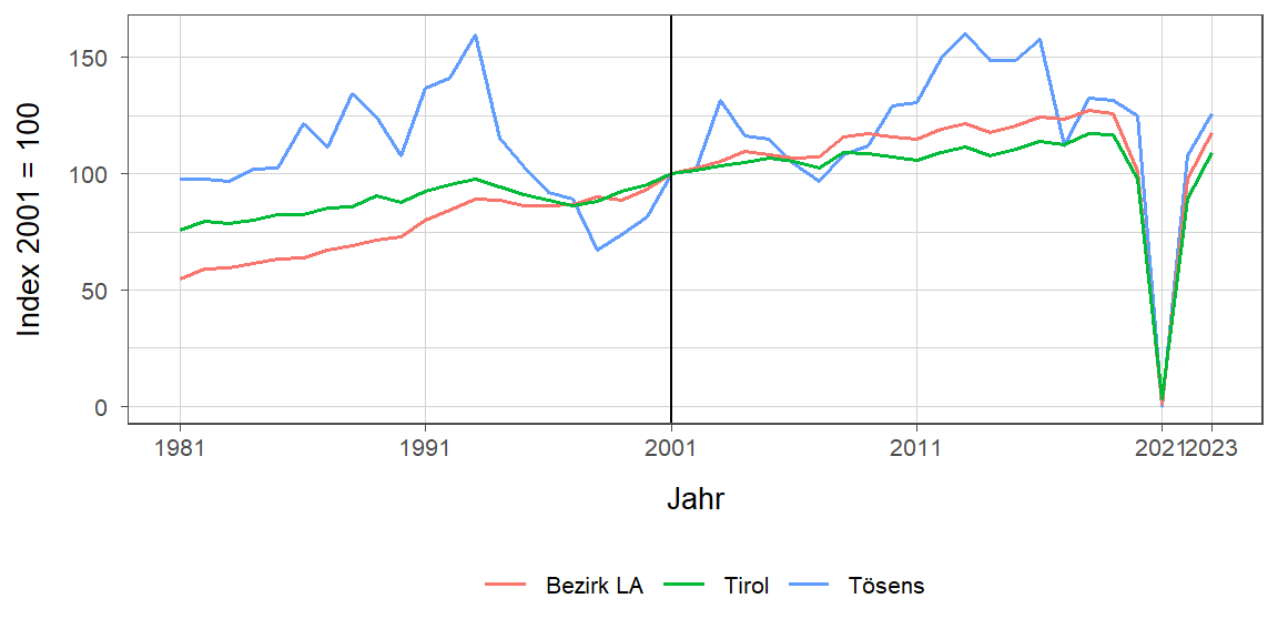 Liniendiagramm, beschreibt die zuvor beschriebenen Daten