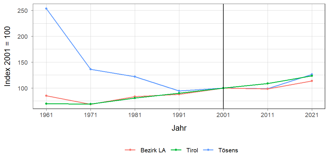 Liniendiagramm, beschreibt die zuvor beschriebenen Daten