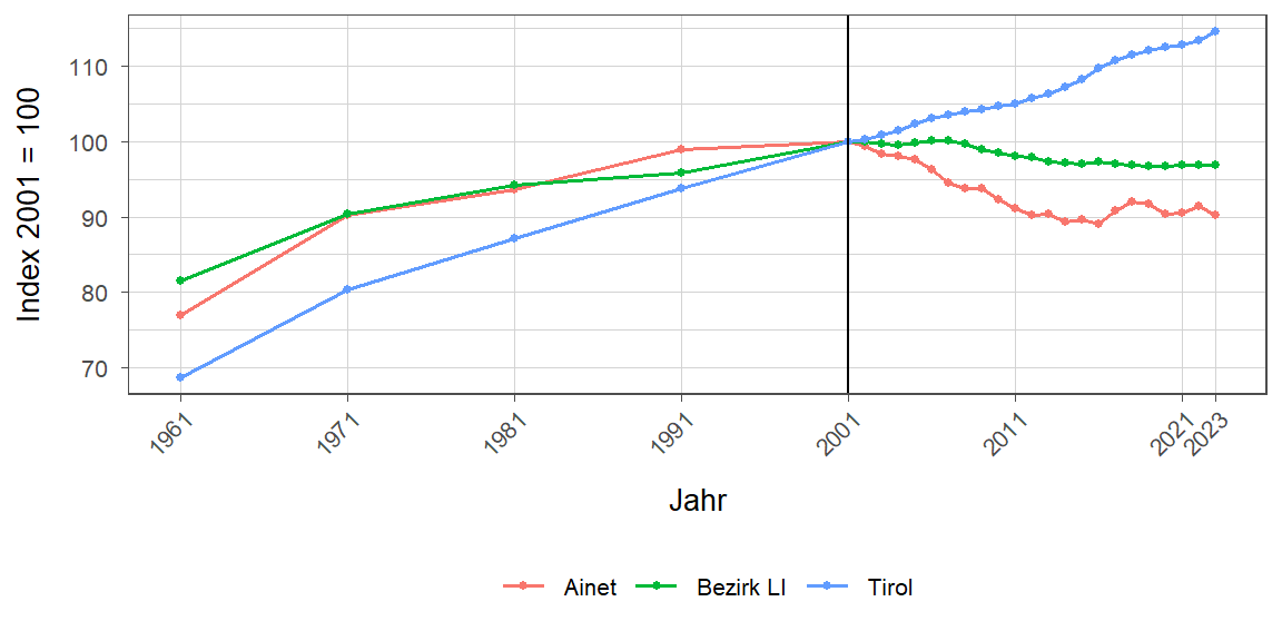 Liniendiagramm, beschreibt die zuvor beschriebenen Daten