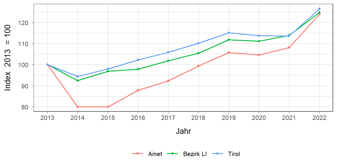 Liniendiagramm, beschreibt die zuvor beschriebenen Daten