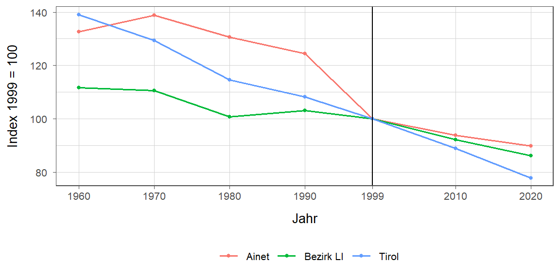 Liniendiagramm, beschreibt die zuvor beschriebenen Daten