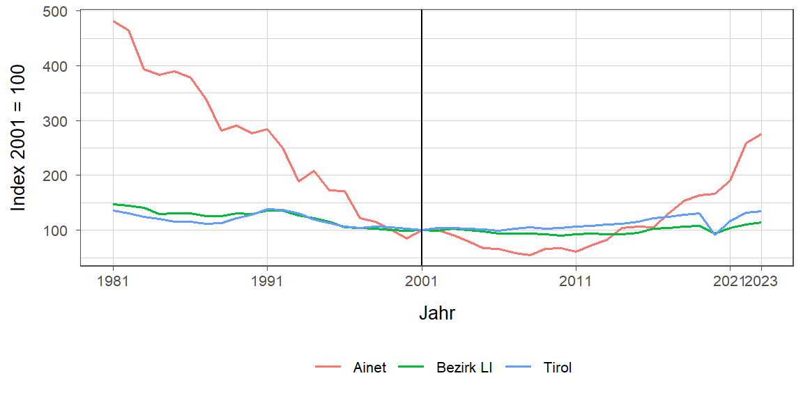 Liniendiagramm, beschreibt die zuvor beschriebenen Daten