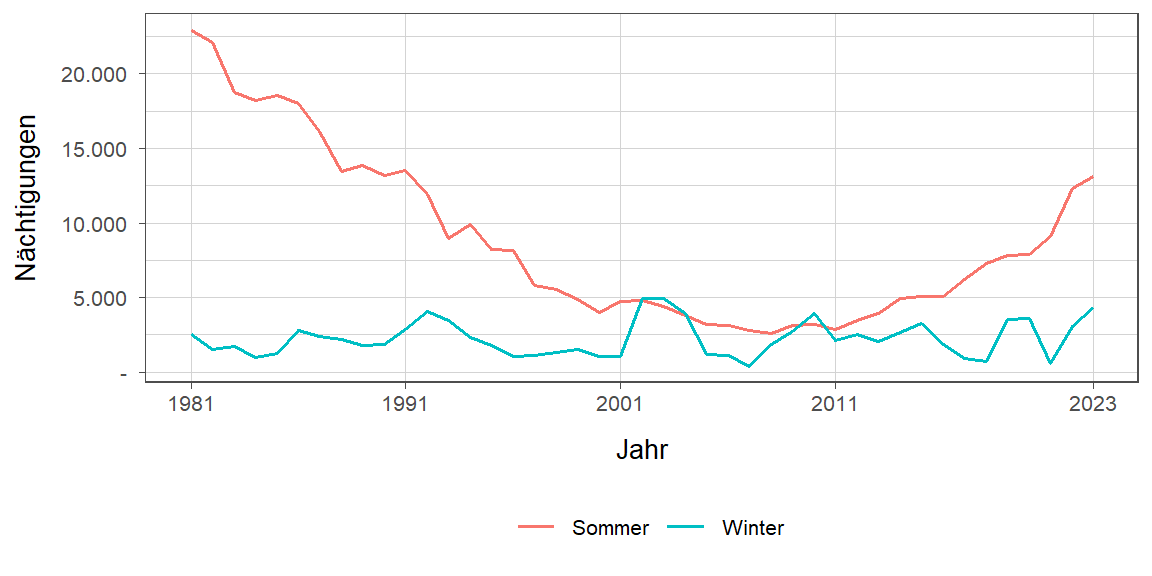 Liniendiagramm, zeigt den Vergleich Sommer- zu Winternächtigungen