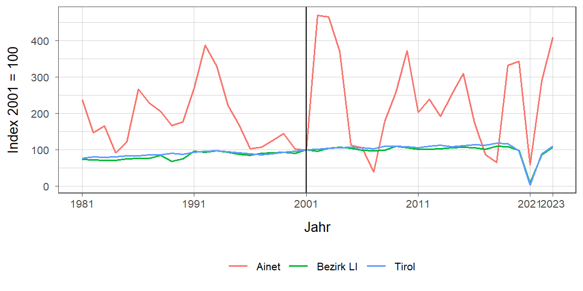 Liniendiagramm, beschreibt die zuvor beschriebenen Daten