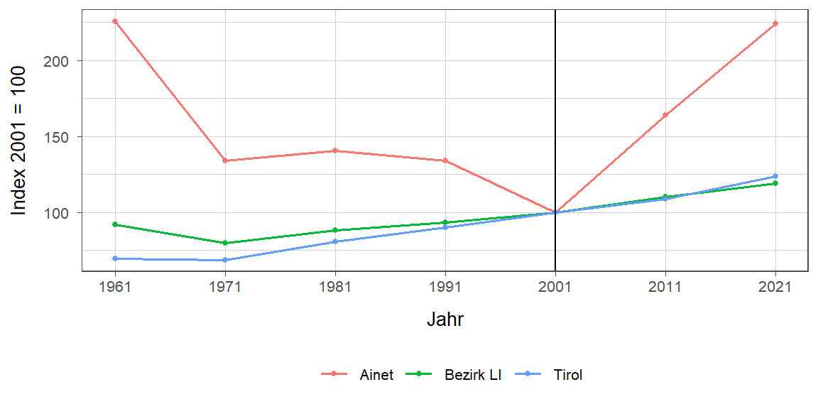 Liniendiagramm, beschreibt die zuvor beschriebenen Daten