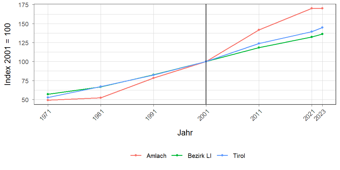 Liniendiagramm, beschreibt die zuvor beschriebenen Daten