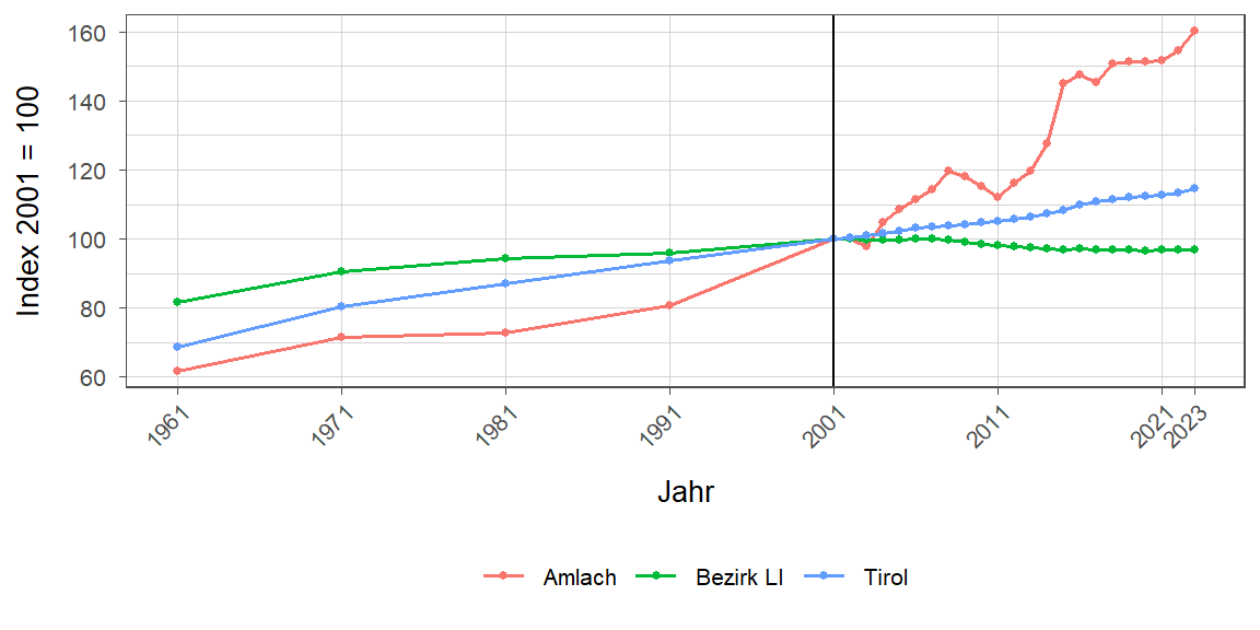 Liniendiagramm, beschreibt die zuvor beschriebenen Daten