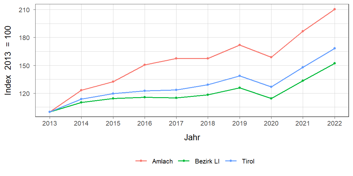 Liniendiagramm, beschreibt die zuvor beschriebenen Daten