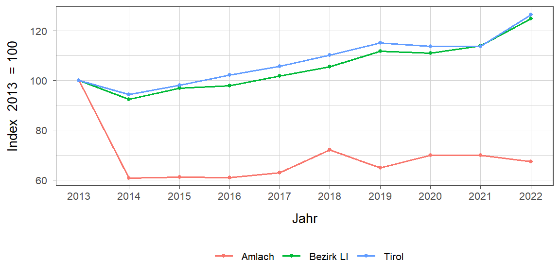 Liniendiagramm, beschreibt die zuvor beschriebenen Daten