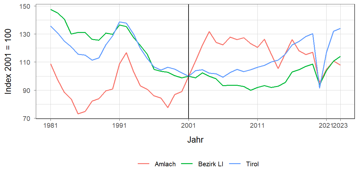 Liniendiagramm, beschreibt die zuvor beschriebenen Daten