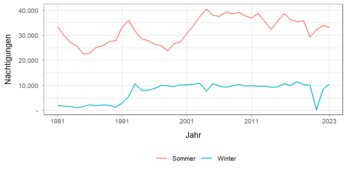 Liniendiagramm, zeigt den Vergleich Sommer- zu Winternächtigungen