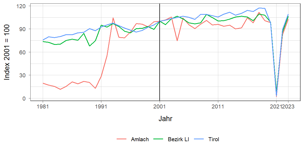 Liniendiagramm, beschreibt die zuvor beschriebenen Daten