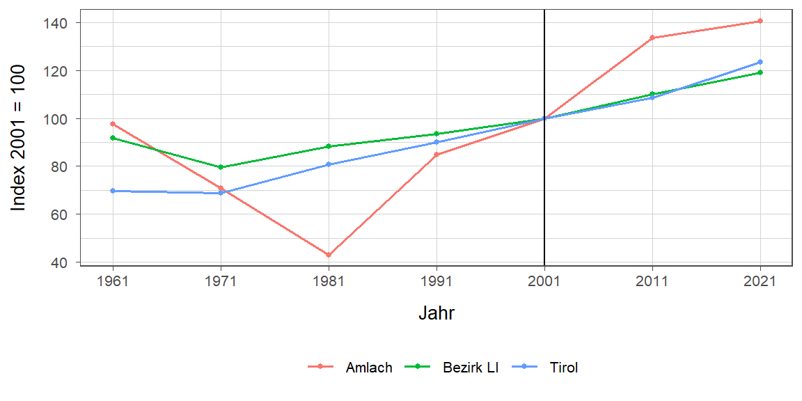 Liniendiagramm, beschreibt die zuvor beschriebenen Daten