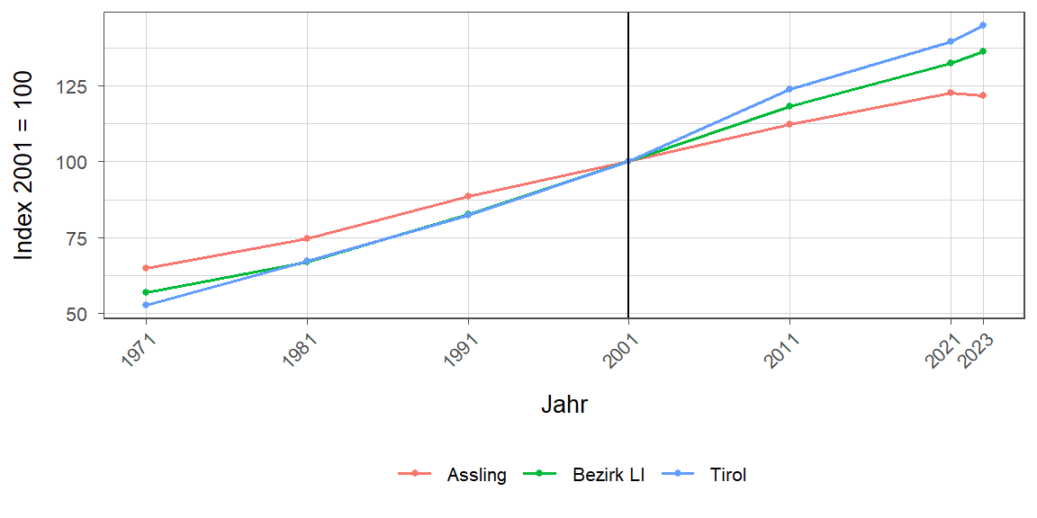 Liniendiagramm, beschreibt die zuvor beschriebenen Daten