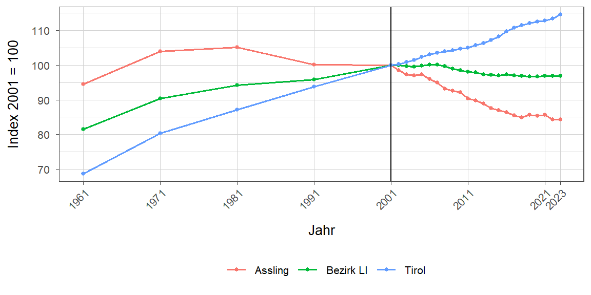 Liniendiagramm, beschreibt die zuvor beschriebenen Daten