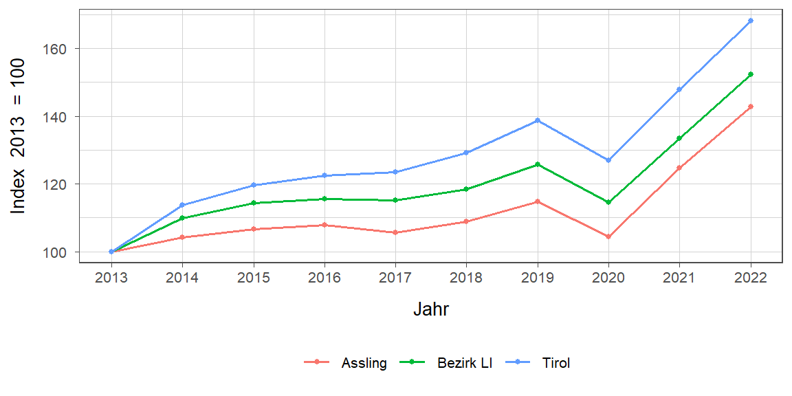 Liniendiagramm, beschreibt die zuvor beschriebenen Daten