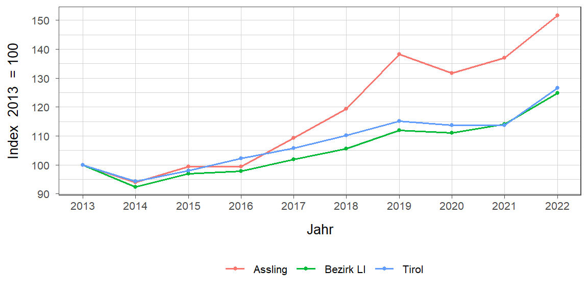 Liniendiagramm, beschreibt die zuvor beschriebenen Daten