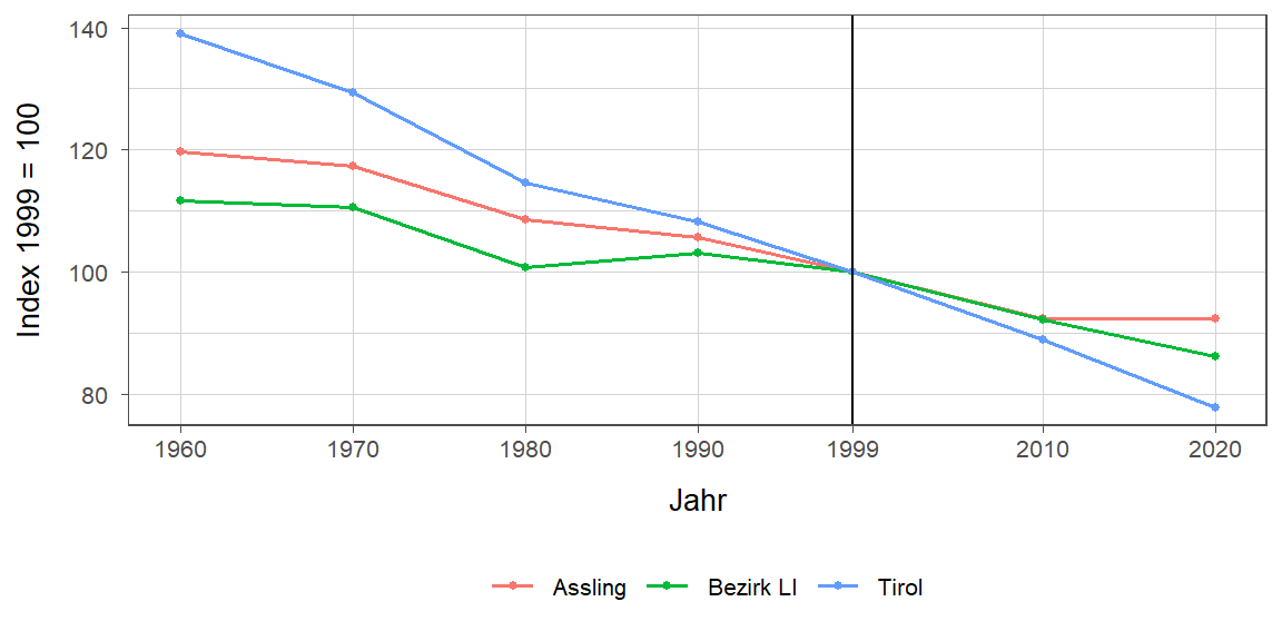 Liniendiagramm, beschreibt die zuvor beschriebenen Daten