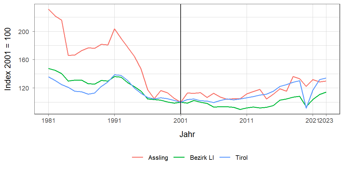 Liniendiagramm, beschreibt die zuvor beschriebenen Daten