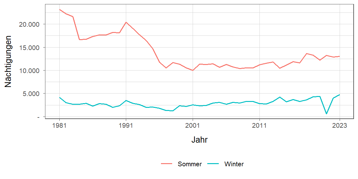 Liniendiagramm, zeigt den Vergleich Sommer- zu Winternächtigungen