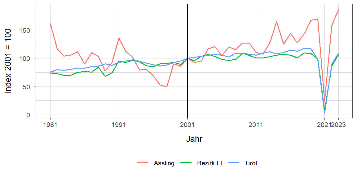 Liniendiagramm, beschreibt die zuvor beschriebenen Daten