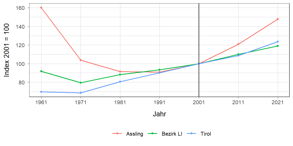 Liniendiagramm, beschreibt die zuvor beschriebenen Daten