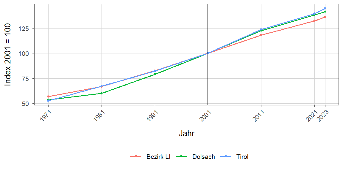 Liniendiagramm, beschreibt die zuvor beschriebenen Daten