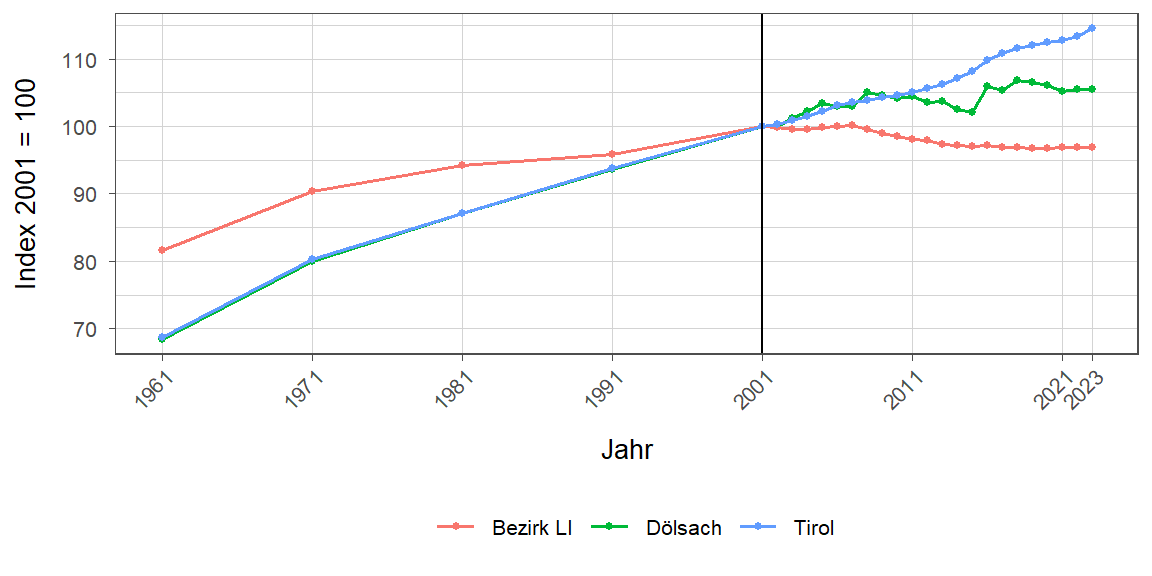 Liniendiagramm, beschreibt die zuvor beschriebenen Daten