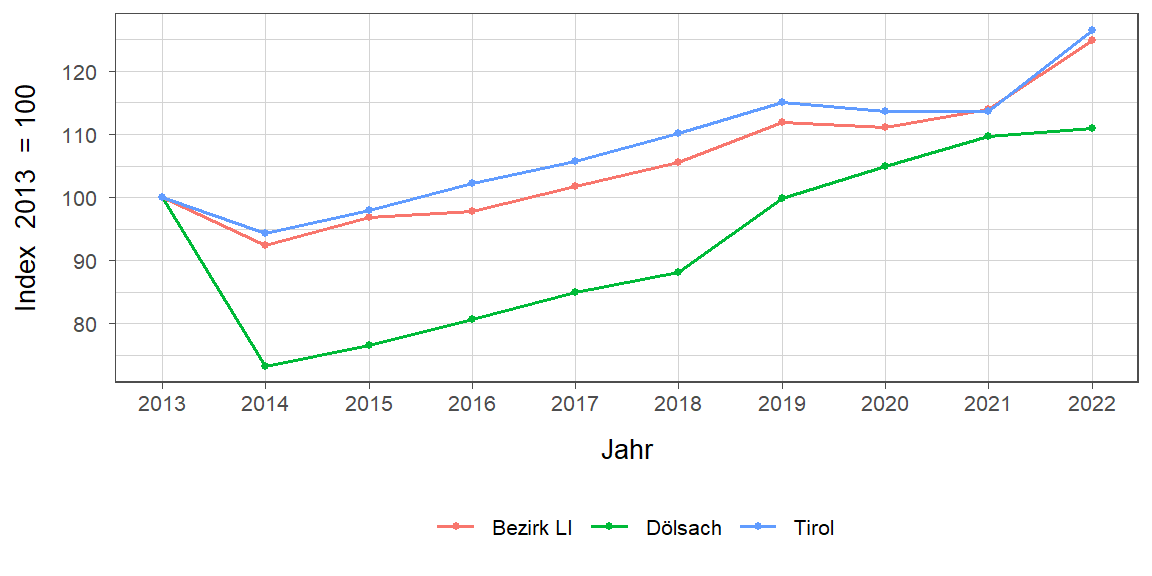 Liniendiagramm, beschreibt die zuvor beschriebenen Daten