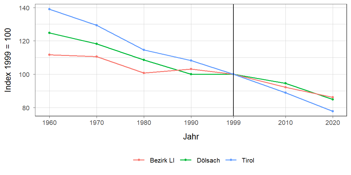 Liniendiagramm, beschreibt die zuvor beschriebenen Daten