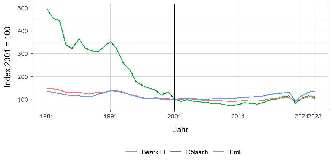 Liniendiagramm, beschreibt die zuvor beschriebenen Daten