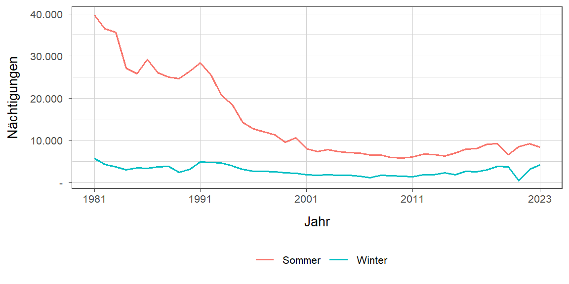 Liniendiagramm, zeigt den Vergleich Sommer- zu Winternächtigungen